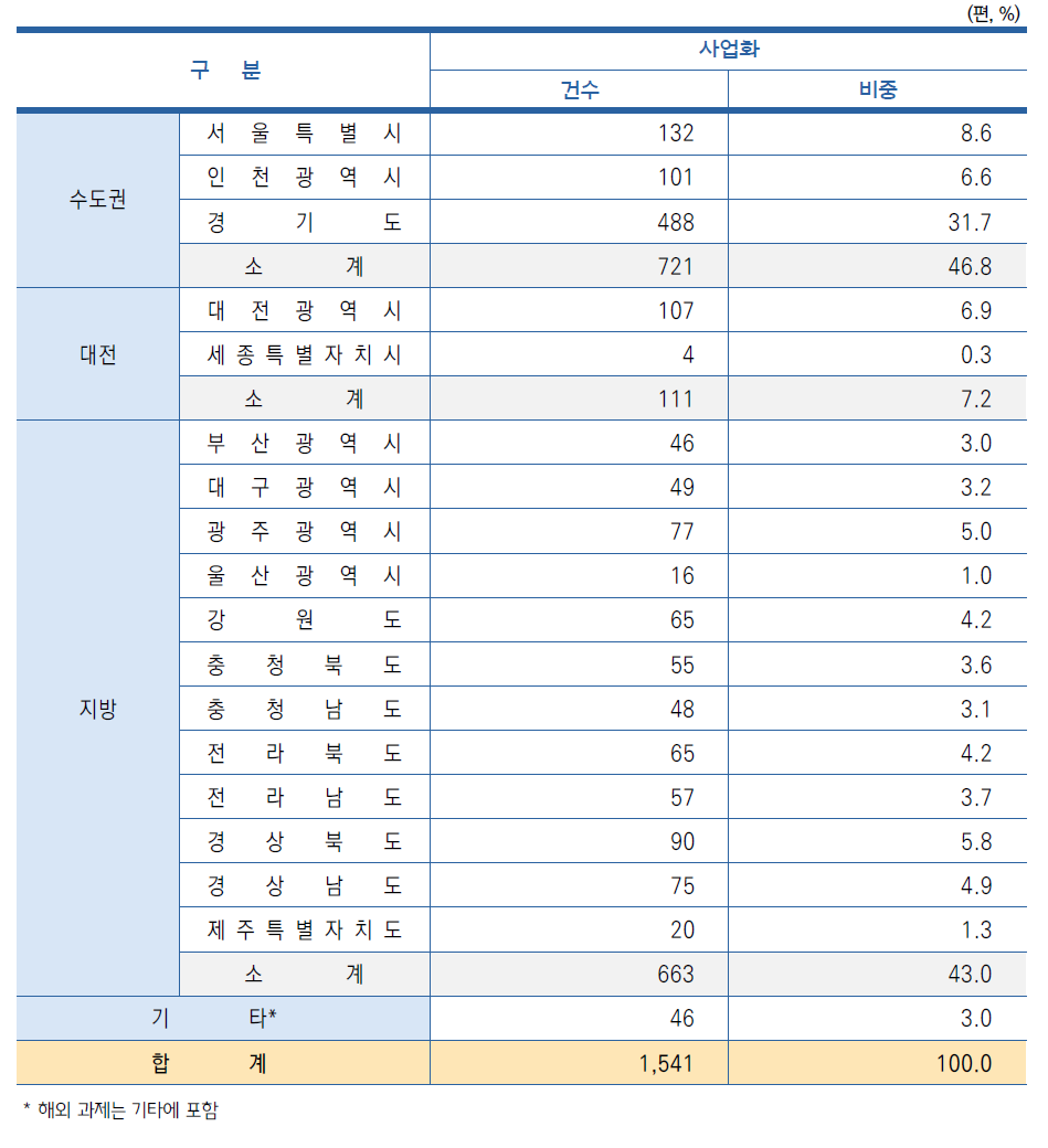 지역별 사업화 건수 현황