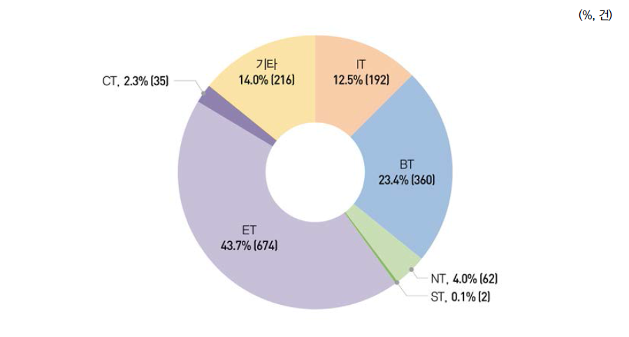6T 분야별 사업화 건수 현황