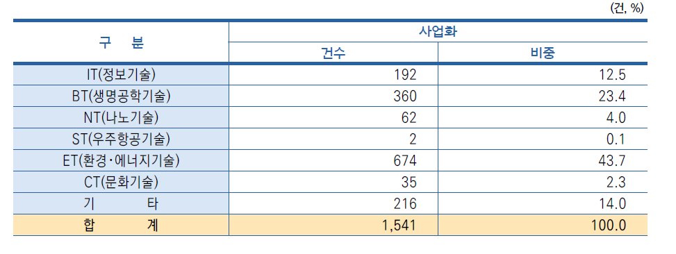 6T 분야별 사업화 건수 현황