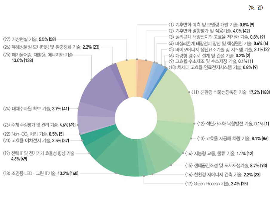 중점녹색기술별 사업화 건수 현황