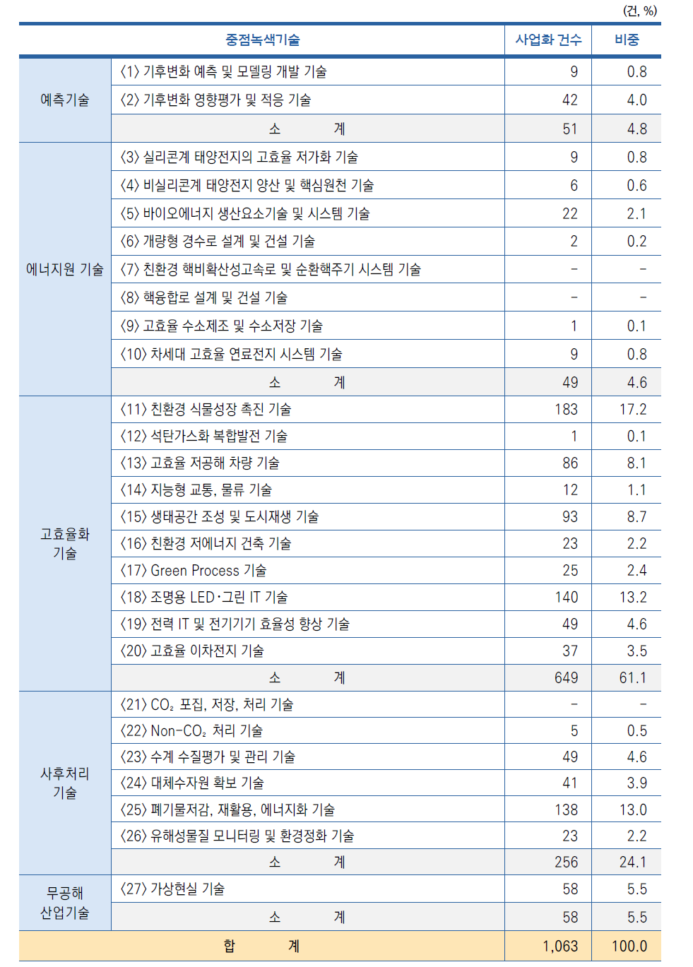 중점녹색기술별 사업화건수 현황