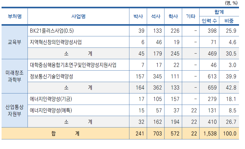 사업별･학위별 인력양성 지원 현황