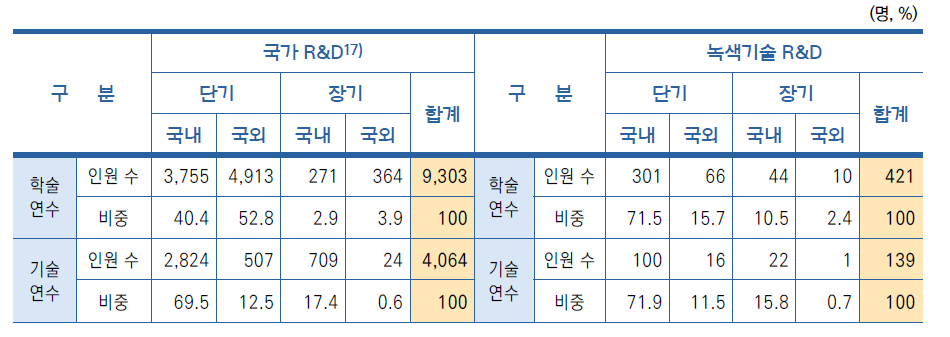 연수 지원 현황