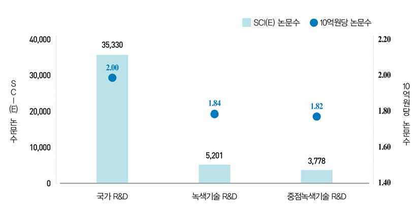 SCI(E) 논문 현황