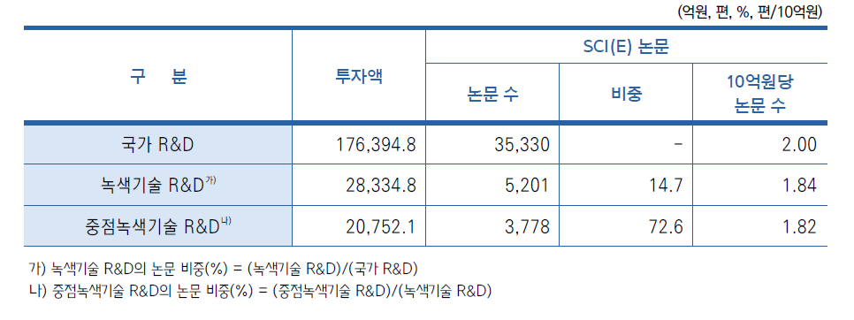 연구비 투입 대비 SCI(E) 논문 수