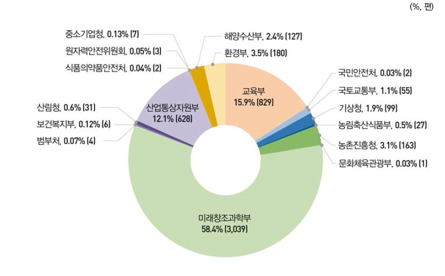 부처별 SCI(E) 논문 비중