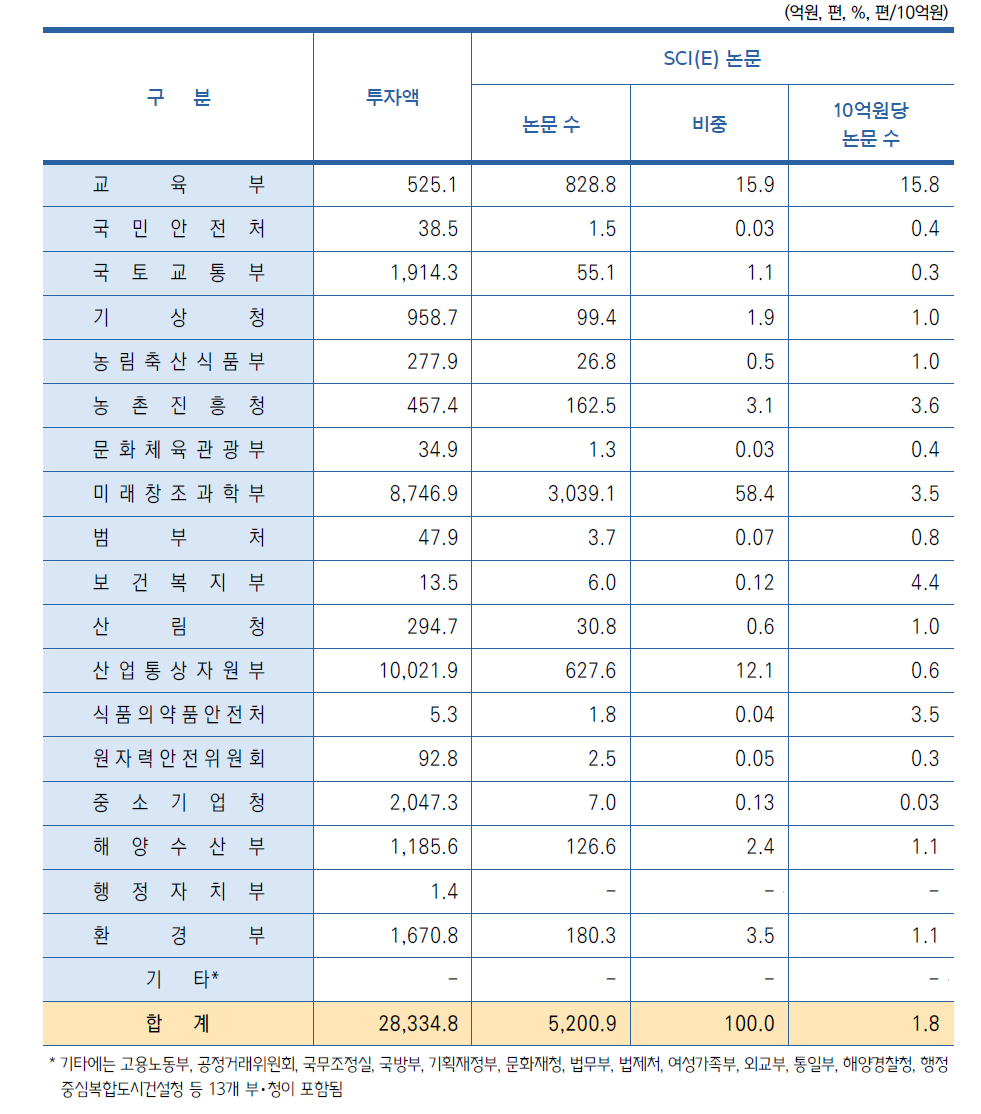 부처별 연구비 투입 대비 SCI(E) 논문 수