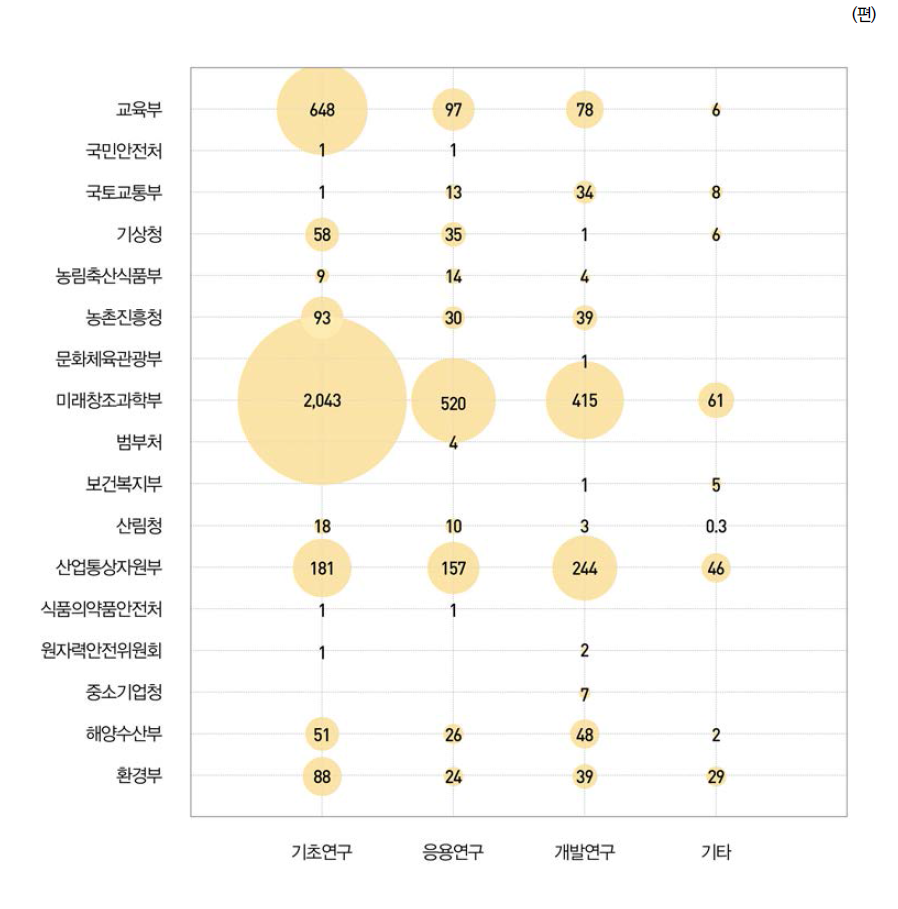 부처별･연구개발단계별 SCI(E) 논문 현황