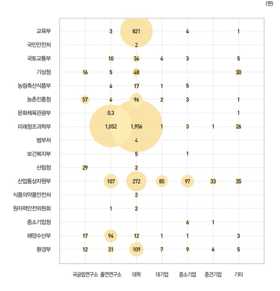 부처별･연구수행주체별 SCI(E) 논문 현황