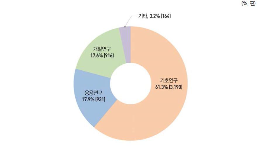 연구개발단계별 SCI(E) 논문 비중