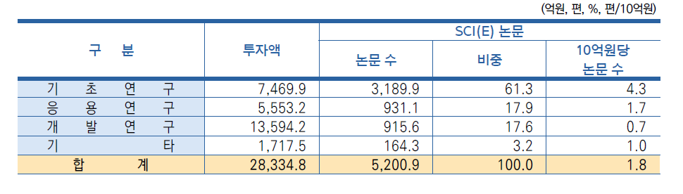 연구개발단계별 연구비 투입 대비 SCI(E) 논문 수