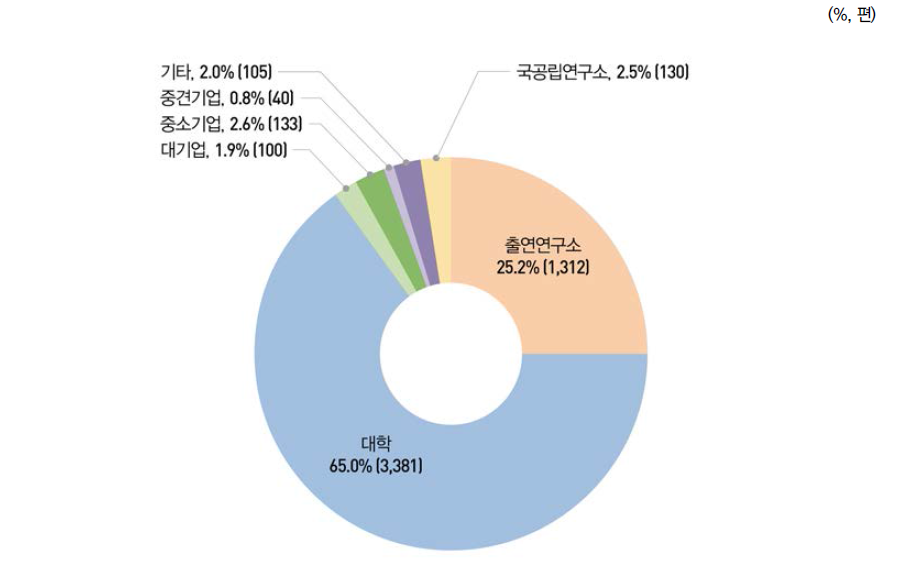 연구수행주체별 SCI(E) 논문 비중