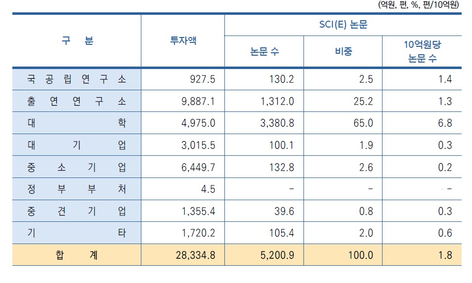 연구수행주체별 연구비 투입 대비 SCI(E) 논문 수