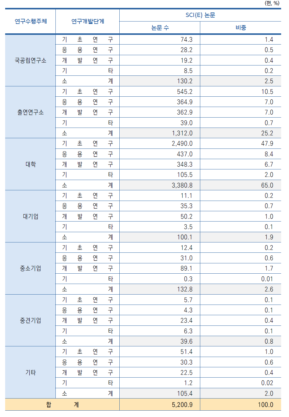 연구수행주체별･연구개발단계별 SCI(E) 논문 현황