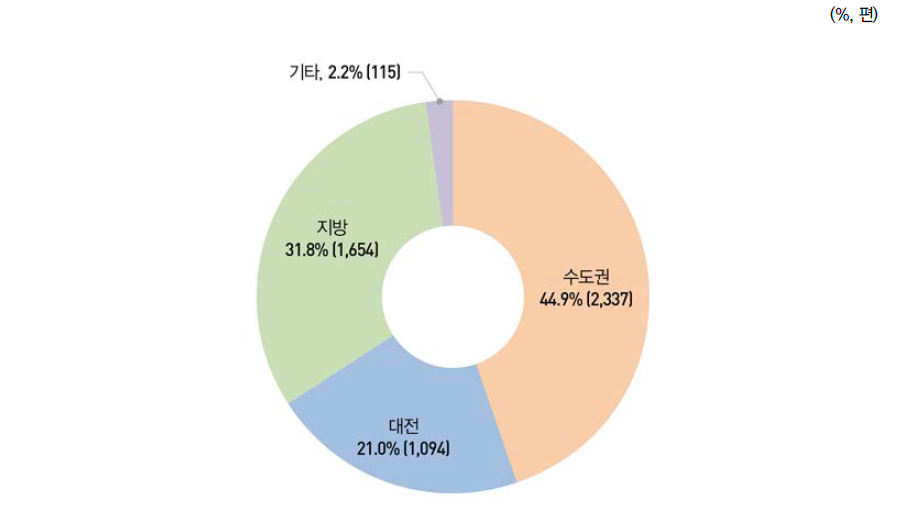 지역별 SCI(E) 논문 비중