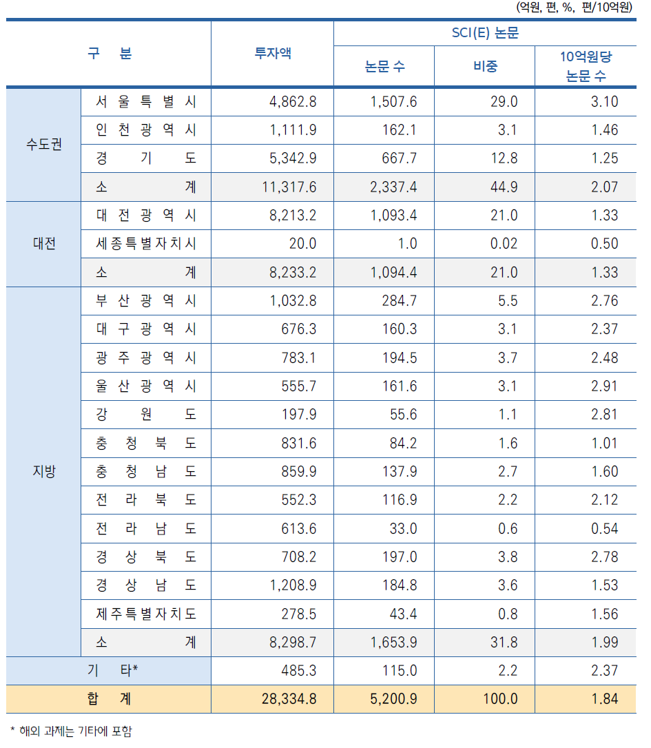 지역별 SCI(E) 논문 현황