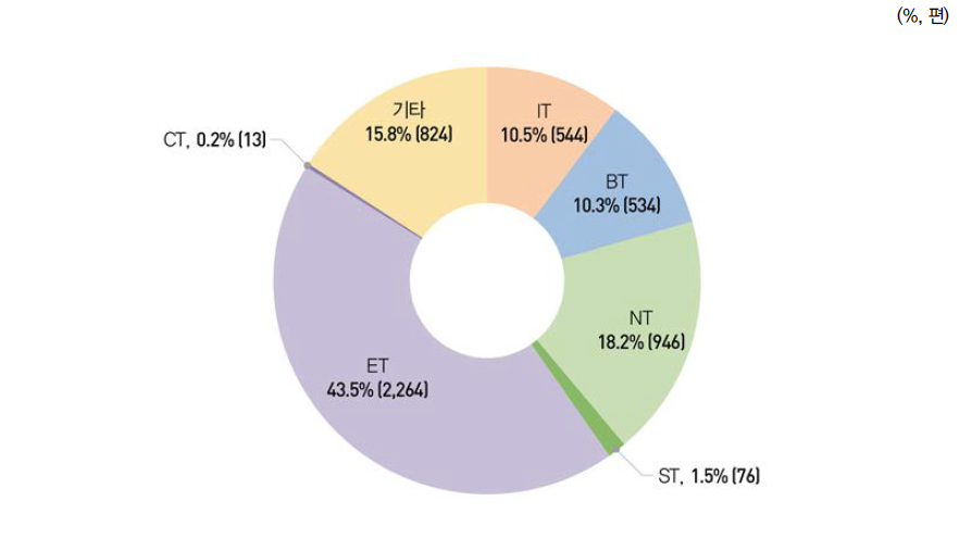 6T 분야별 SCI(E) 논문 비중