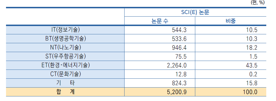 6T 분야별 SCI(E) 논문 현황