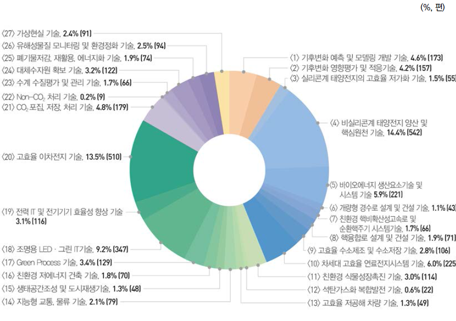 중점녹색기술별 SCI(E) 논문 비중