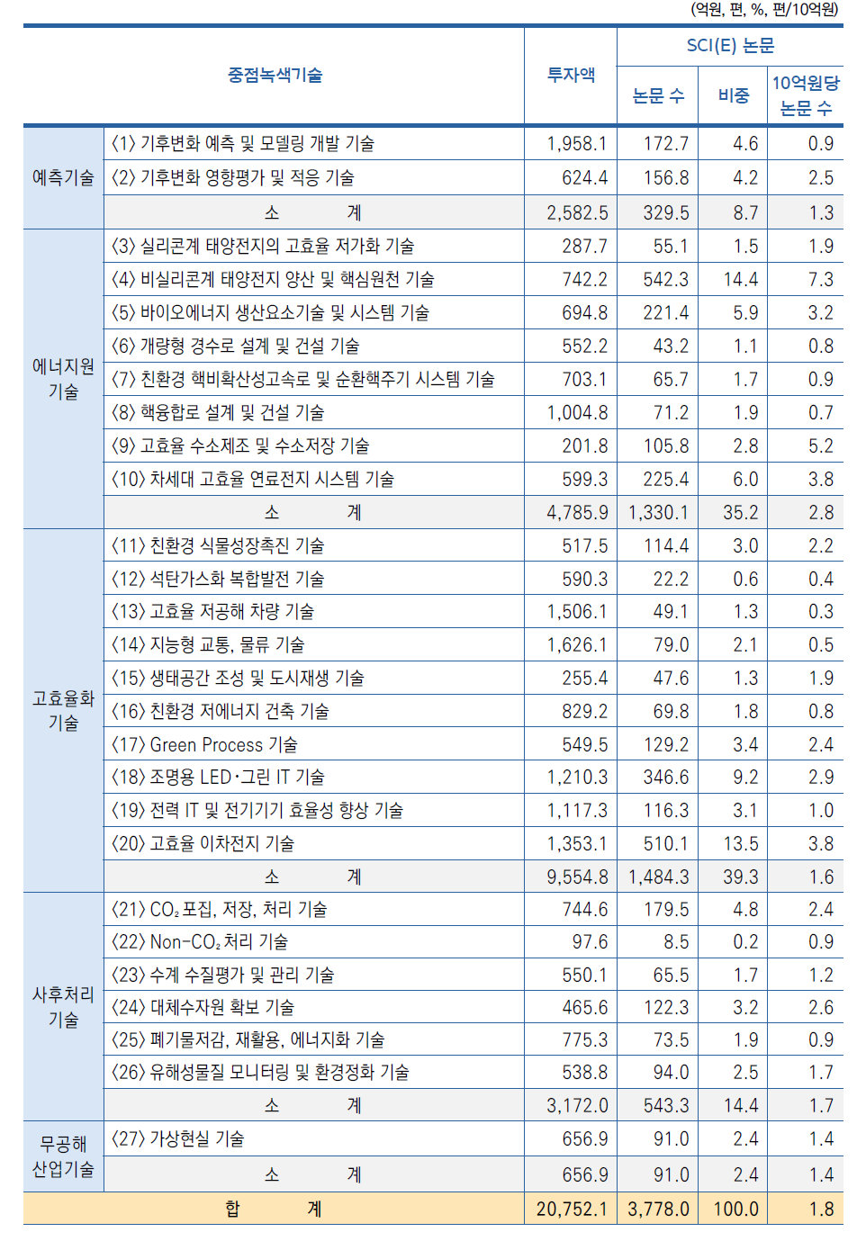 중점녹색기술별 연구비 투입 대비 SCI(E) 논문 수