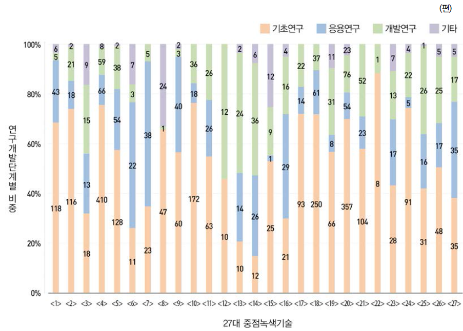 중점녹색기술별･연구개발단계별 SCI(E) 논문 현황