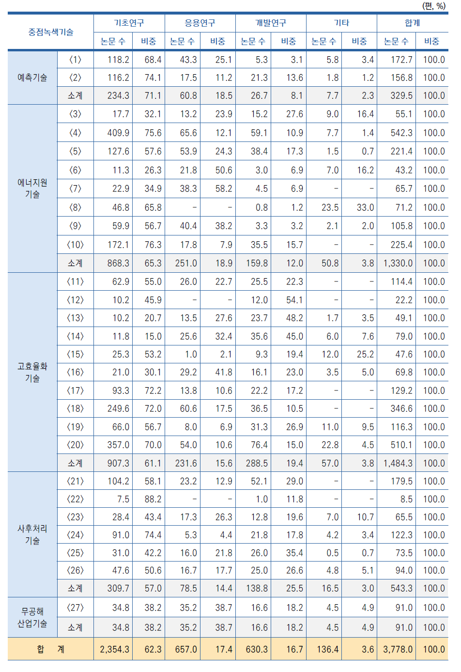 중점녹색기술별･연구개발단계별 SCI(E) 논문 현황