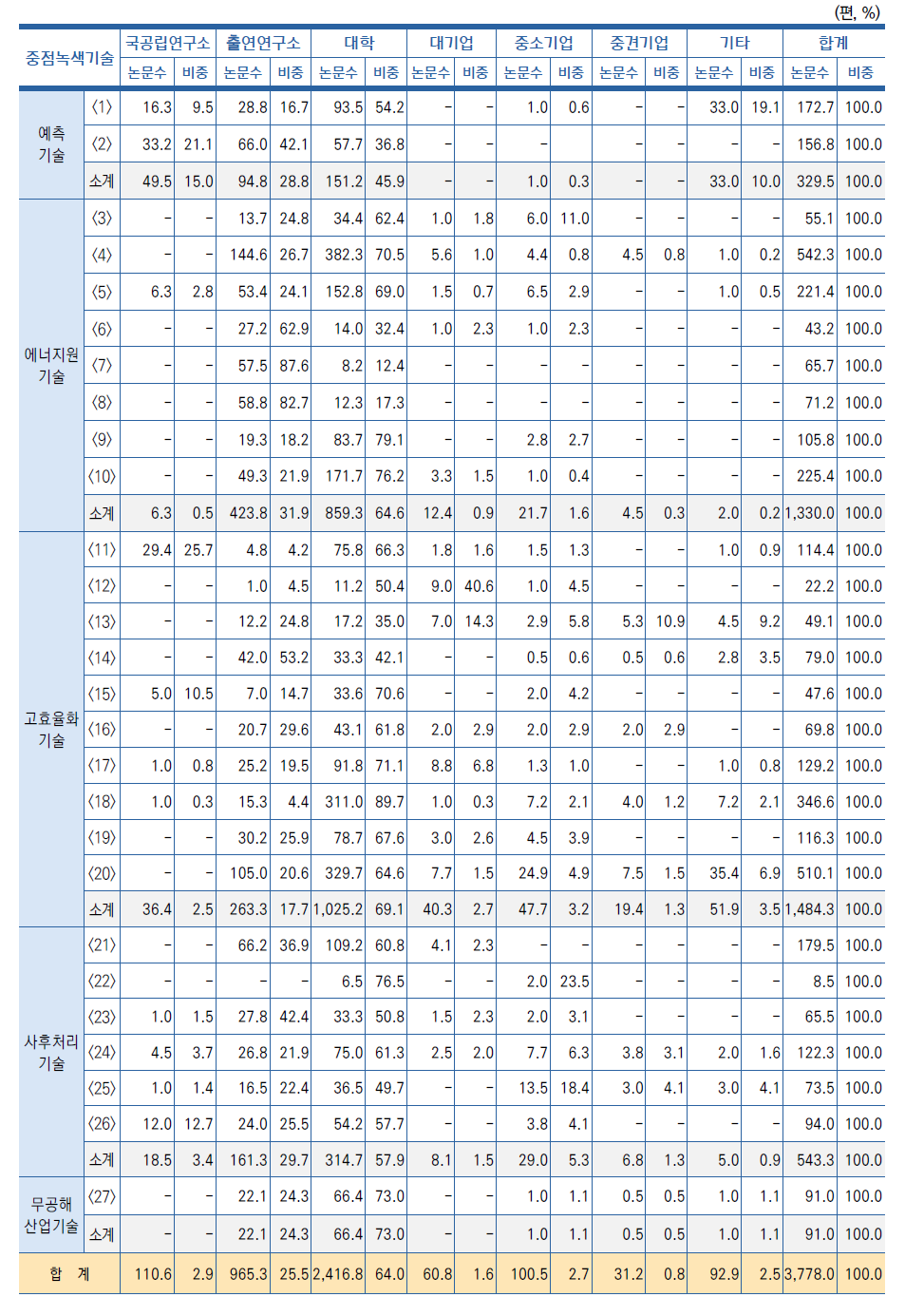 중점녹색기술별･연구수행주체별 SCI(E) 논문 현황