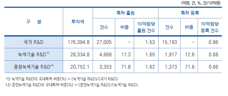 연구비 투입 대비 국내특허 건수