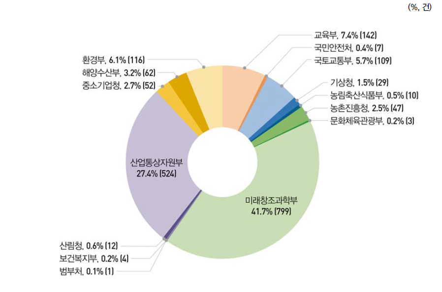 부처별 국내특허 등록 비중