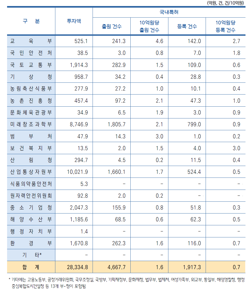 부처별 연구비 투입 대비 국내특허 건수