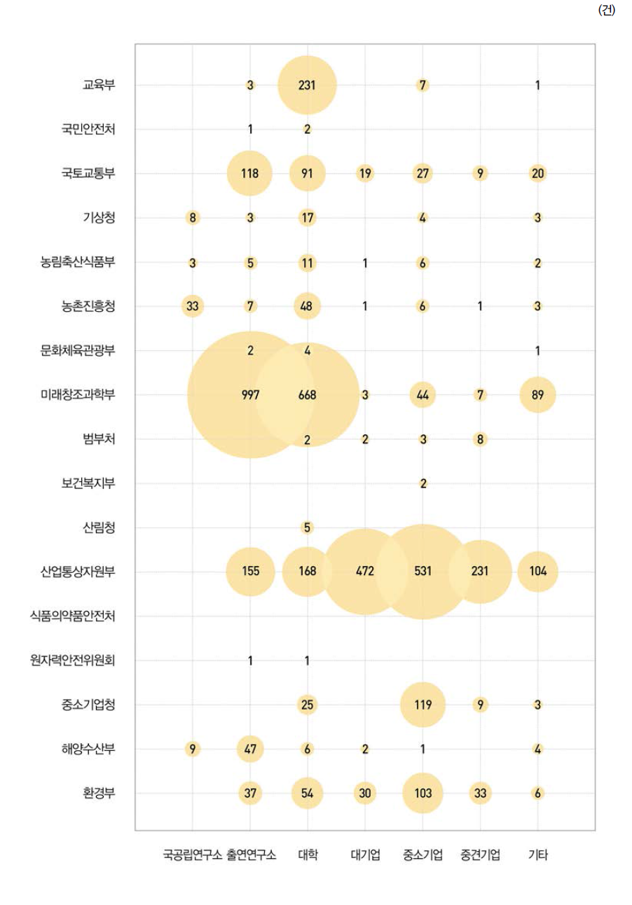 부처별･연구수행주체별 국내특허 출원 현황