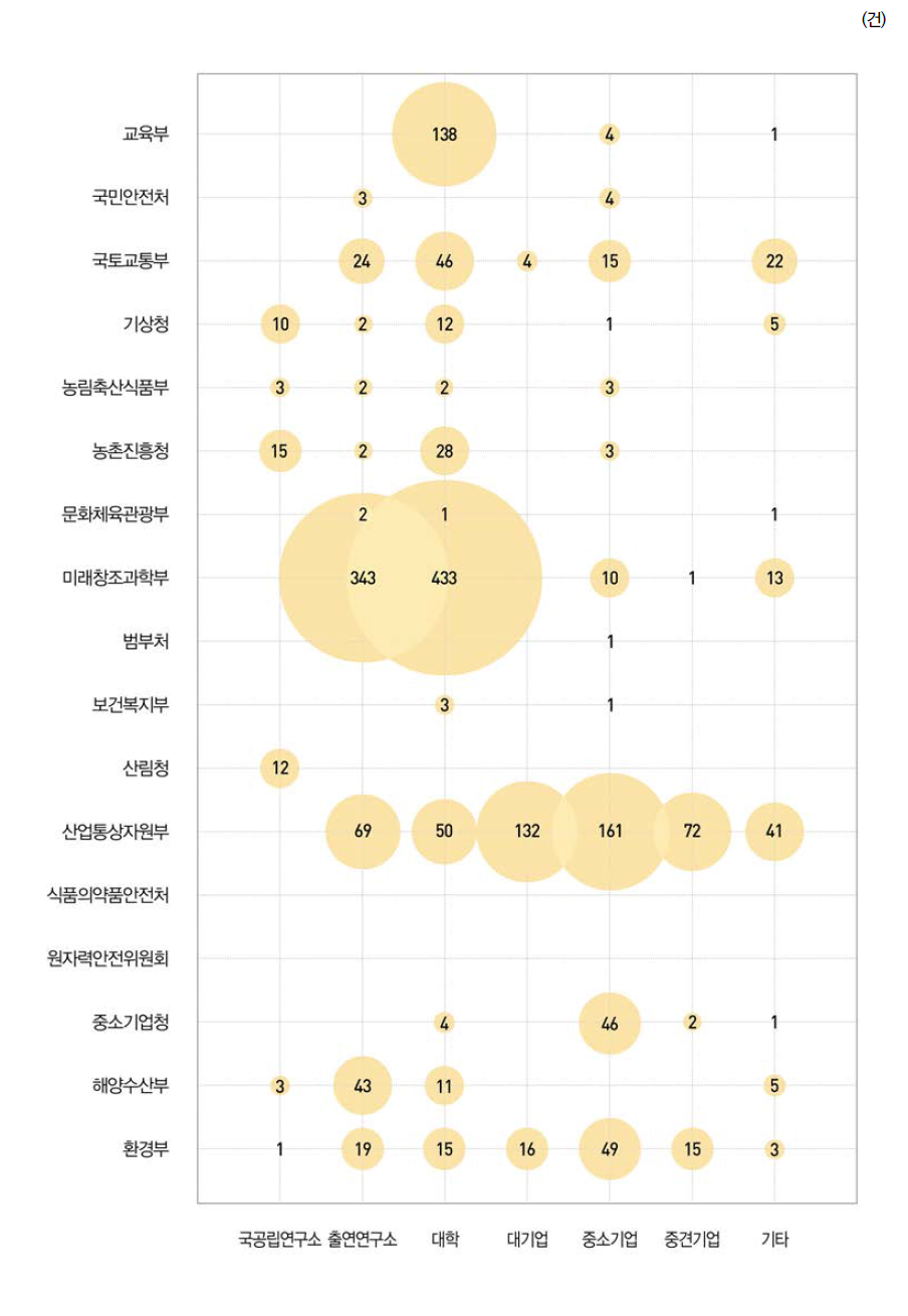 부처별･연구수행주체별 국내특허 등록 현황