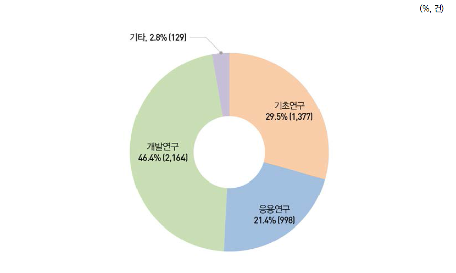 연구개발단계별 국내특허 출원 비중