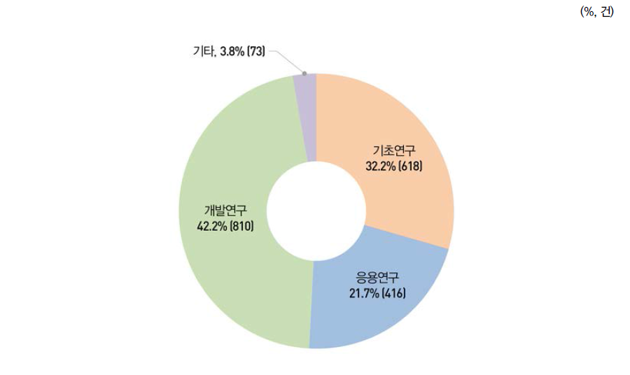 연구개발단계별 국내특허 등록 비중