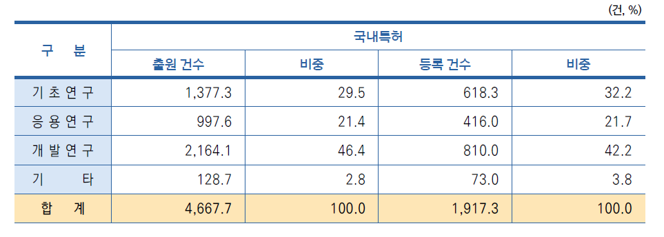 연구개발단계별 국내특허 현황