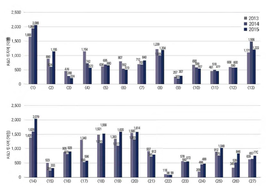 27대 중점녹색기술 분야별 투자 추이(13년~15년)