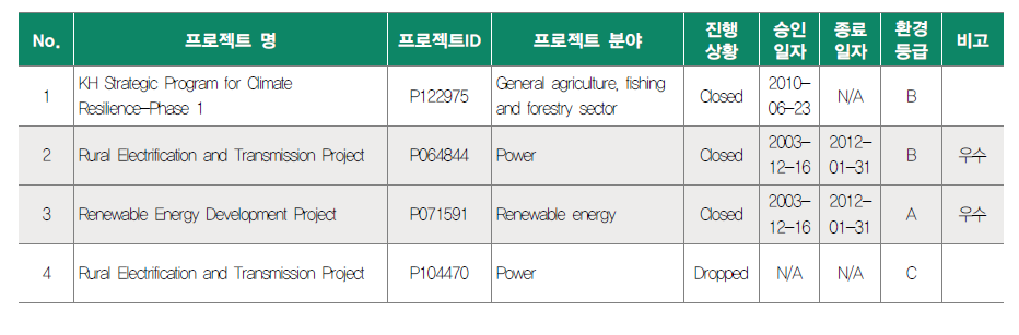 World Bank 기후변화부문 캄보디아 프로젝트 현황