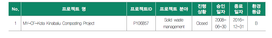 World Bank 기후변화부문 말레이시아 프로젝트 현황