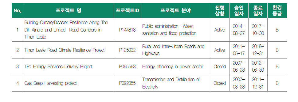 World Bank 기후변화부문 동티모르 프로젝트 현황