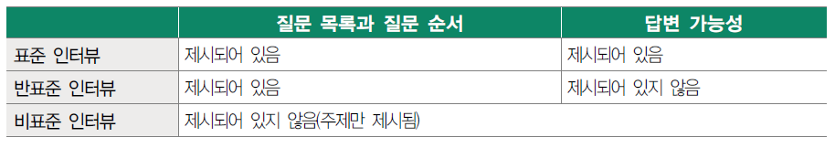 표준화에 따른 인터뷰 분류