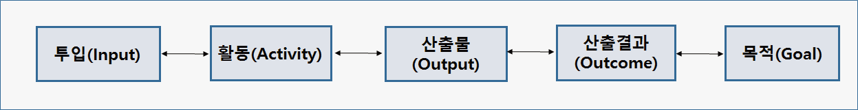 논리모형 기본 도식