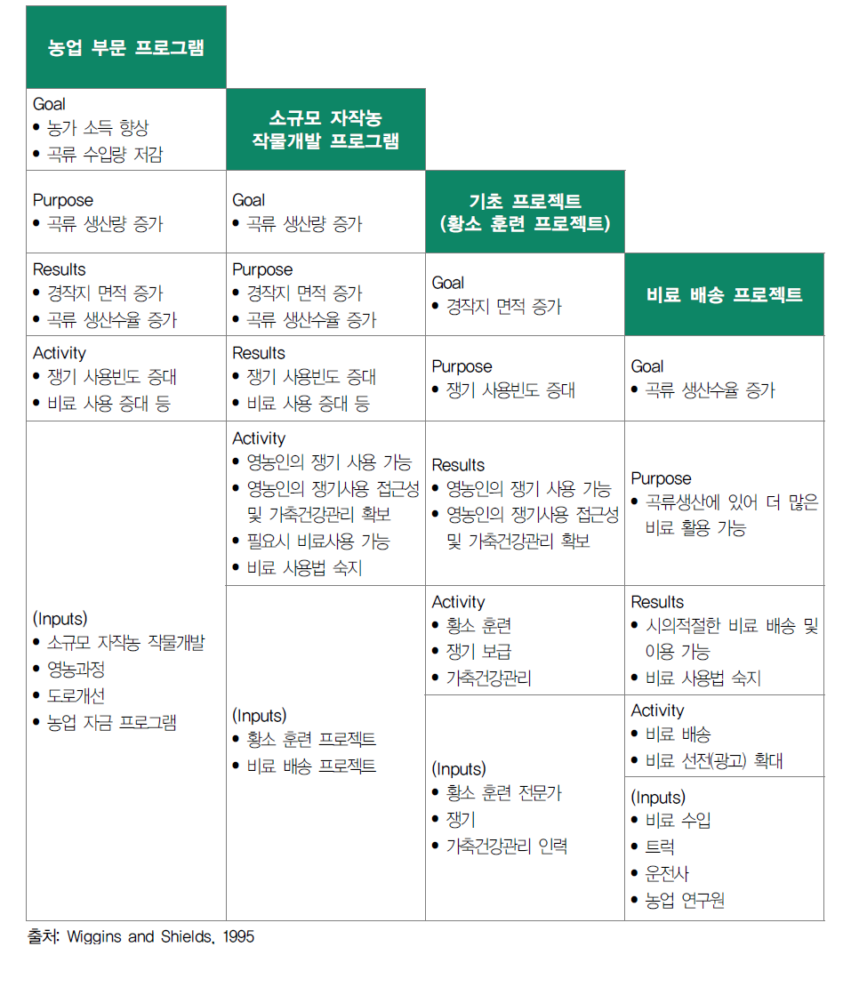 LFA 중첩 계층화 구조 예시