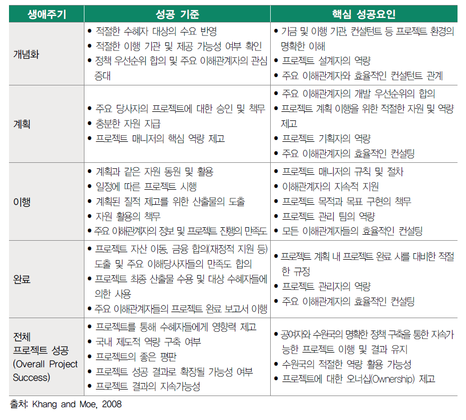 프로젝트 생애주기별 성공기준 및 핵심성공요인