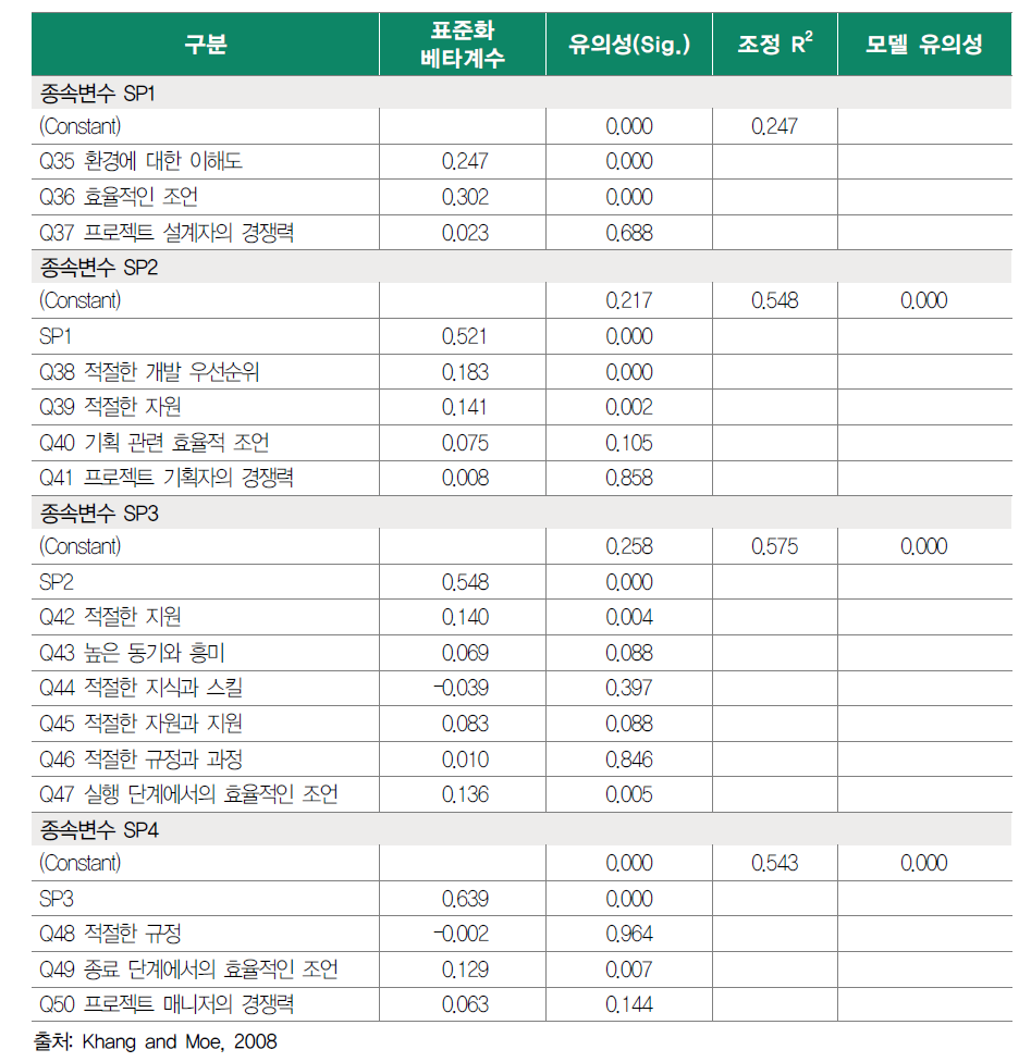 회귀분석을 통한 프로젝트 성공요인 분석