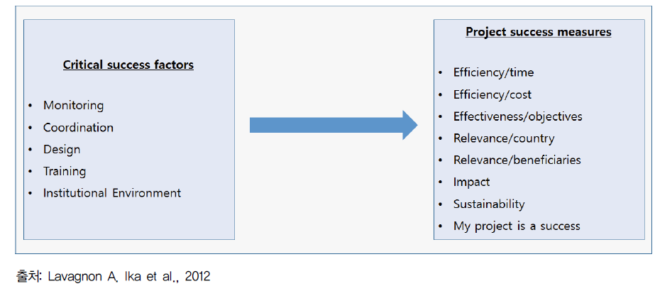 핵심 성공요인과 프로젝트 성공과의 상관관계도
