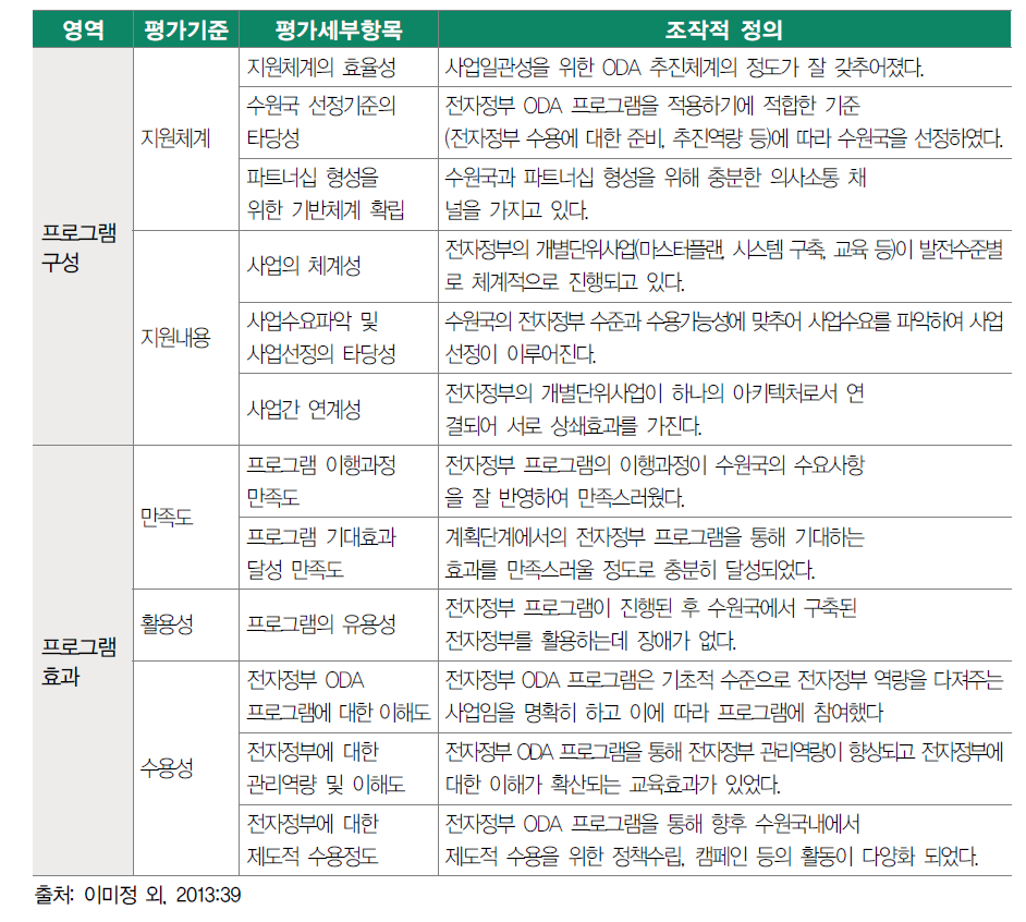 전자정부 ODA 사업 평가 기준