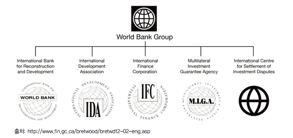 World Bank Group 내 기관 구성