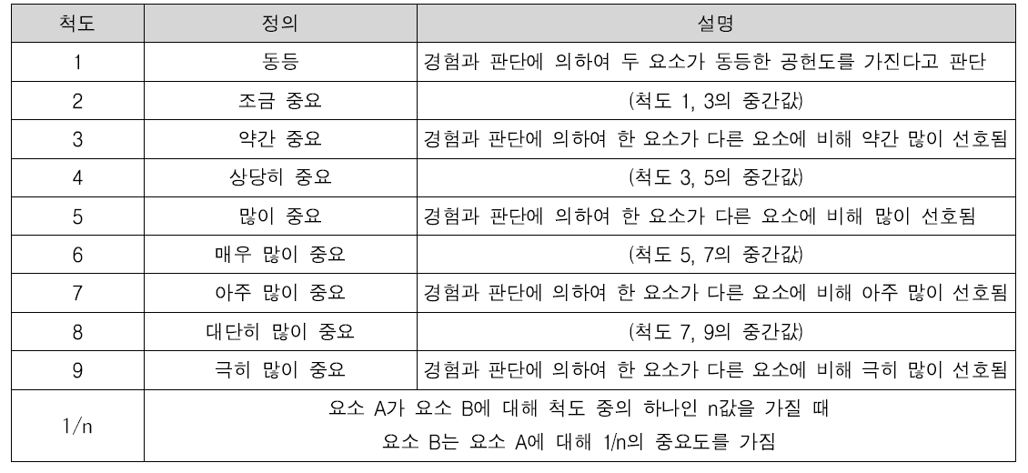 쌍대비교 9점 척도