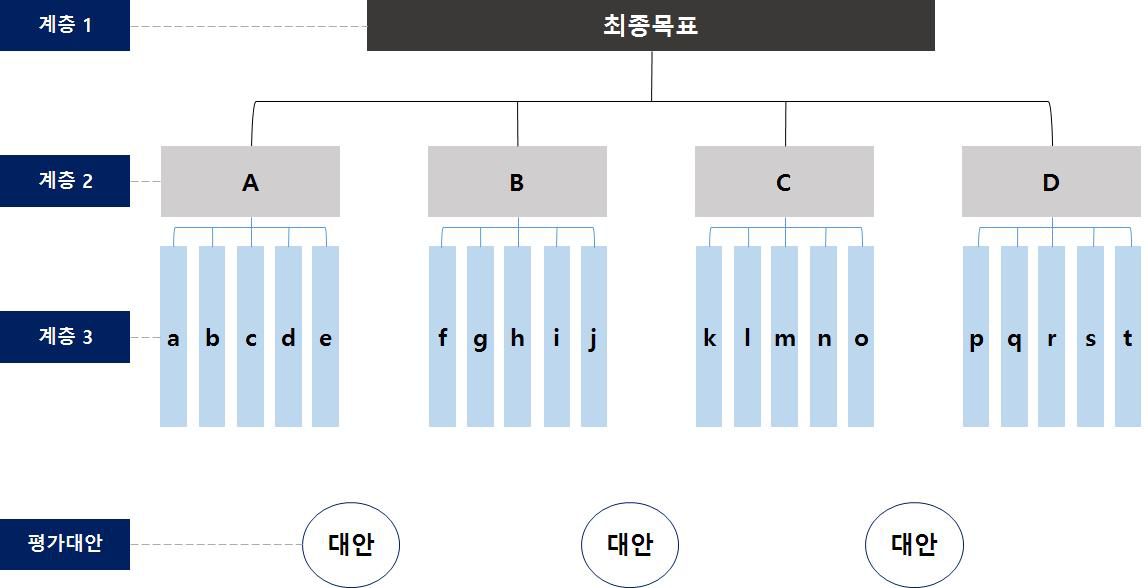 AHP 분석구조 예시