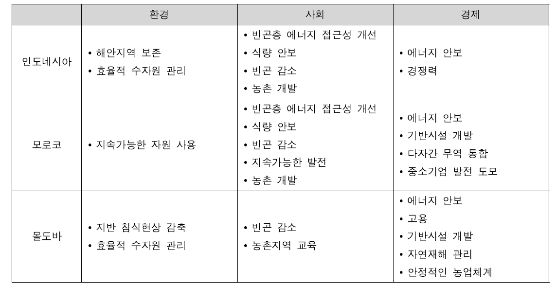 당사국별 국가 발전 우선순위